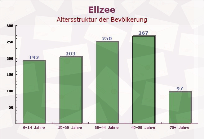 Ellzee, Bayern - Altersstruktur der Bevölkerung