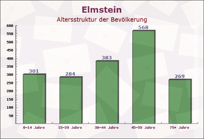 Elmstein, Rheinland-Pfalz - Altersstruktur der Bevölkerung