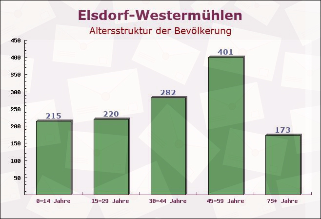 Elsdorf-Westermühlen, Schleswig-Holstein - Altersstruktur der Bevölkerung