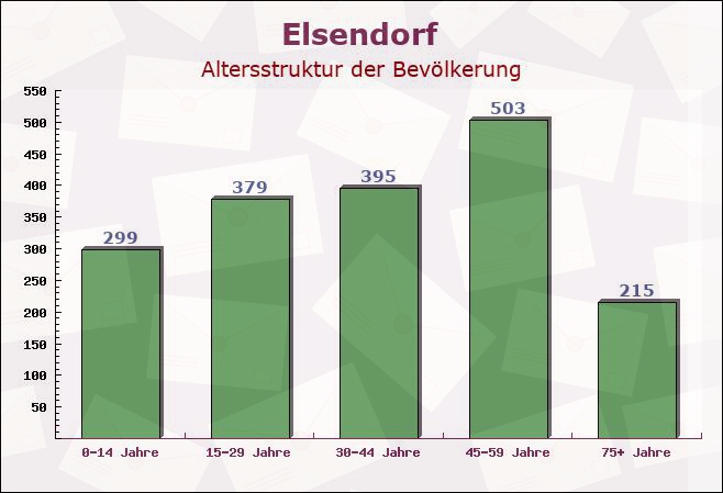 Elsendorf, Bayern - Altersstruktur der Bevölkerung