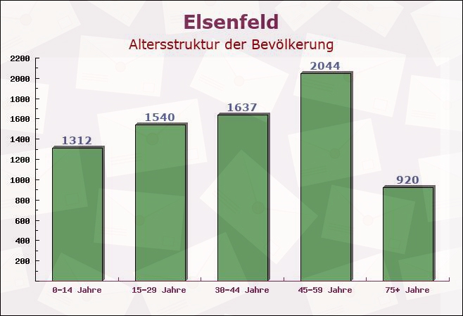 Elsenfeld, Bayern - Altersstruktur der Bevölkerung