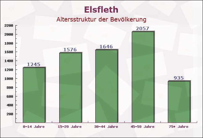 Elsfleth, Niedersachsen - Altersstruktur der Bevölkerung