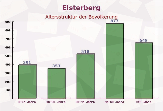 Elsterberg, Sachsen - Altersstruktur der Bevölkerung