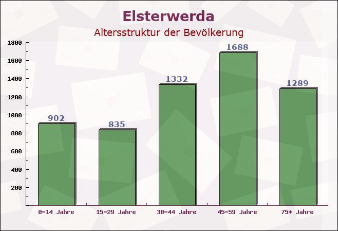 Elsterwerda, Brandenburg - Altersstruktur der Bevölkerung