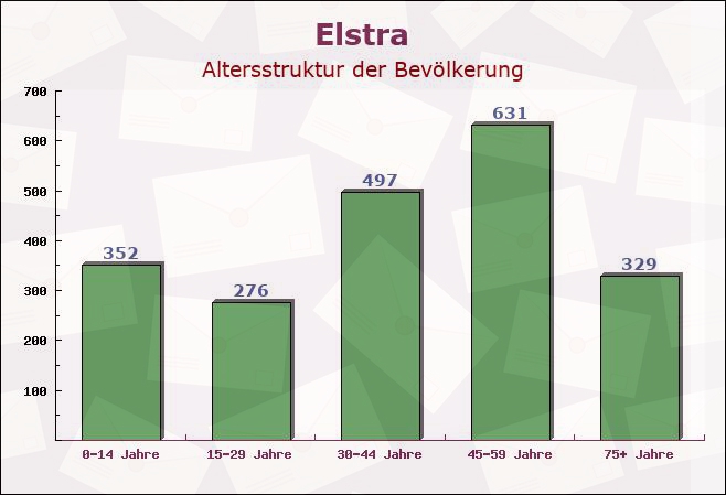 Elstra, Sachsen - Altersstruktur der Bevölkerung