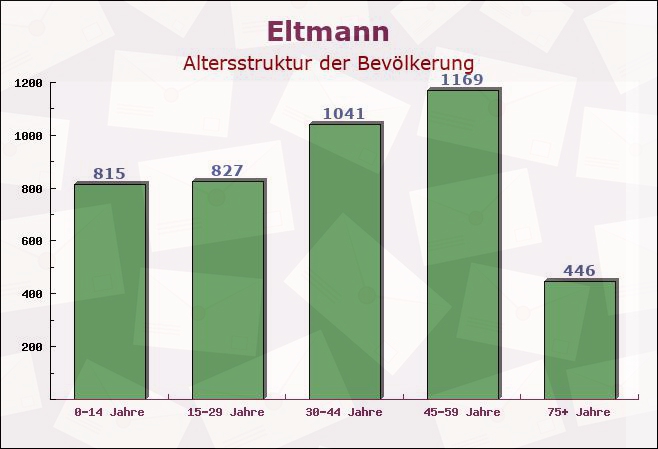 Eltmann, Bayern - Altersstruktur der Bevölkerung