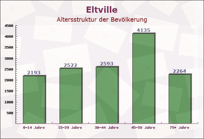 Eltville, Hessen - Altersstruktur der Bevölkerung