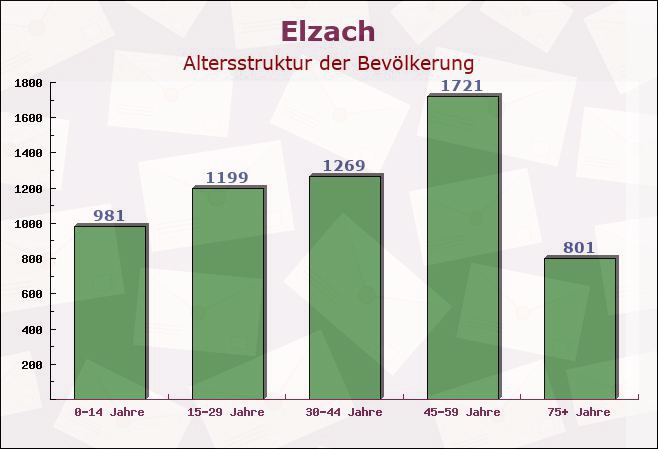 Elzach, Baden-Württemberg - Altersstruktur der Bevölkerung