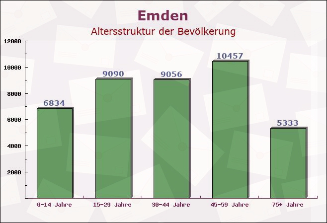 Emden, Niedersachsen - Altersstruktur der Bevölkerung