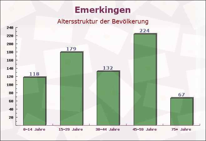 Emerkingen, Baden-Württemberg - Altersstruktur der Bevölkerung