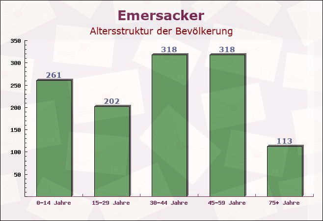 Emersacker, Bayern - Altersstruktur der Bevölkerung