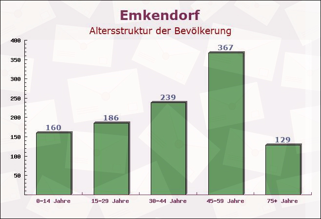 Emkendorf, Schleswig-Holstein - Altersstruktur der Bevölkerung