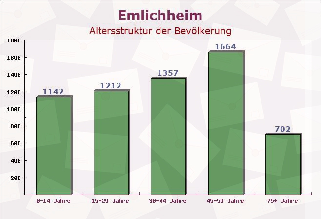 Emlichheim, Niedersachsen - Altersstruktur der Bevölkerung