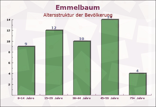 Emmelbaum, Rheinland-Pfalz - Altersstruktur der Bevölkerung