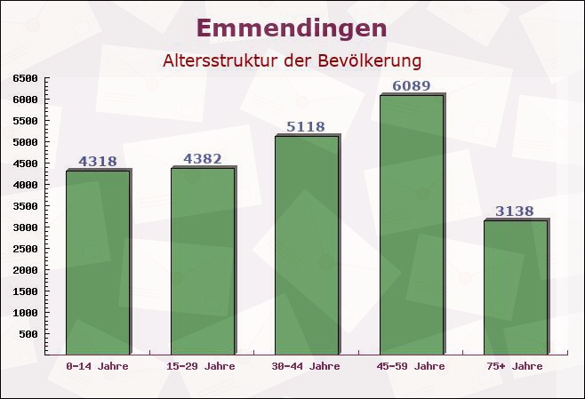 Emmendingen, Baden-Württemberg - Altersstruktur der Bevölkerung