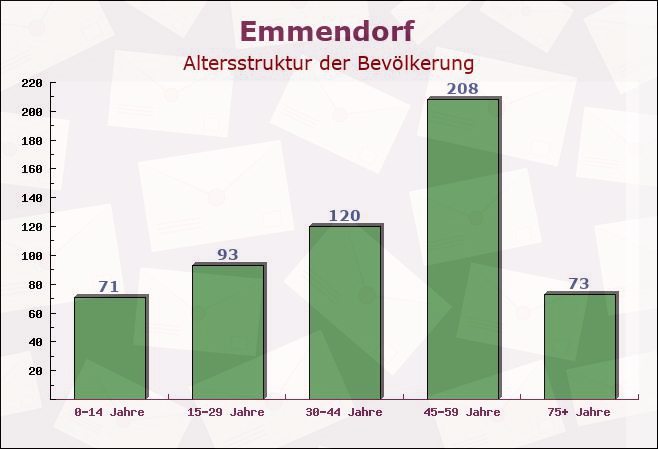 Emmendorf, Niedersachsen - Altersstruktur der Bevölkerung