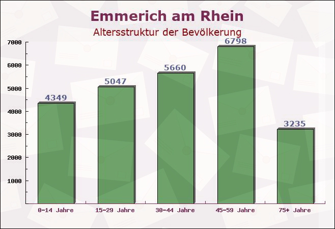 Emmerich am Rhein, Nordrhein-Westfalen - Altersstruktur der Bevölkerung