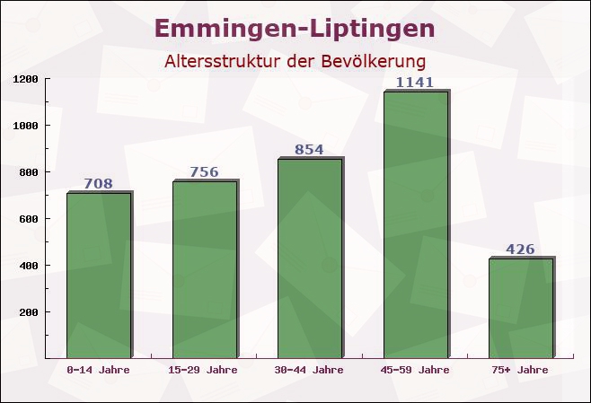 Emmingen-Liptingen, Baden-Württemberg - Altersstruktur der Bevölkerung