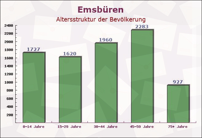 Emsbüren, Niedersachsen - Altersstruktur der Bevölkerung