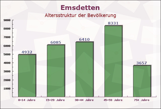 Emsdetten, Nordrhein-Westfalen - Altersstruktur der Bevölkerung