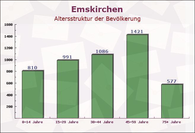 Emskirchen, Bayern - Altersstruktur der Bevölkerung