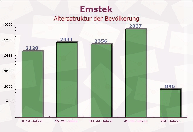 Emstek, Niedersachsen - Altersstruktur der Bevölkerung