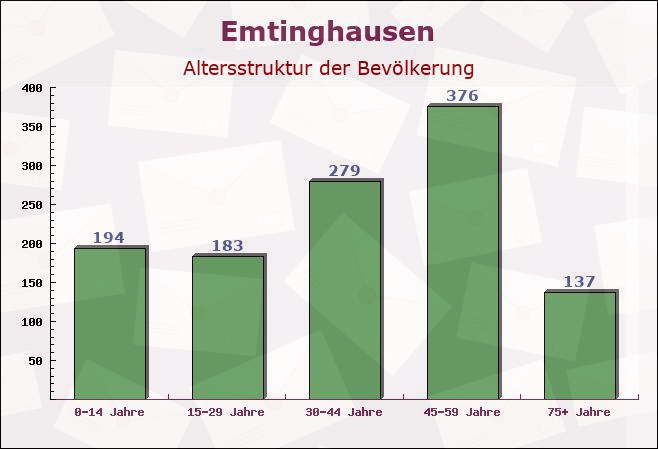 Emtinghausen, Niedersachsen - Altersstruktur der Bevölkerung