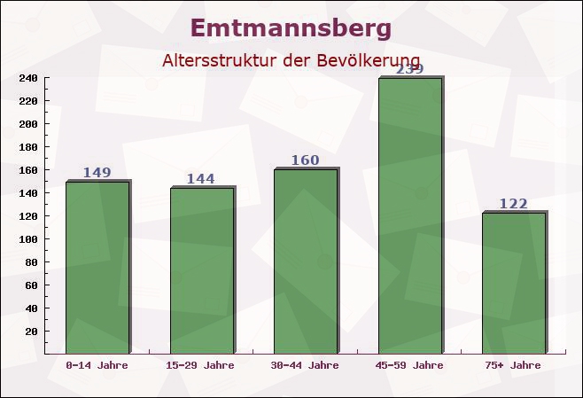 Emtmannsberg, Bayern - Altersstruktur der Bevölkerung