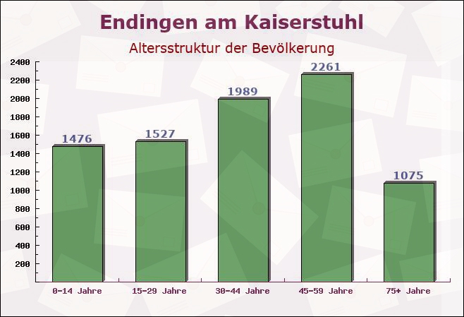 Endingen am Kaiserstuhl, Baden-Württemberg - Altersstruktur der Bevölkerung