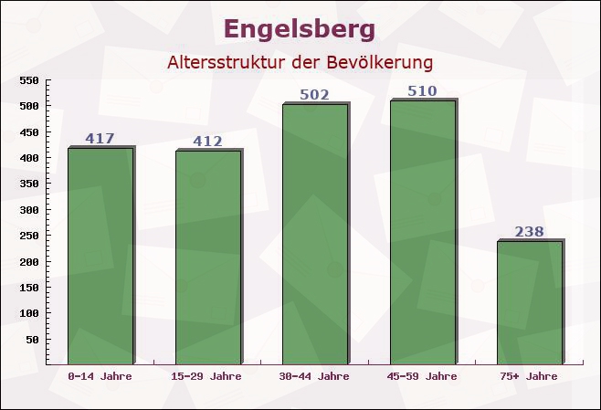 Engelsberg, Bayern - Altersstruktur der Bevölkerung