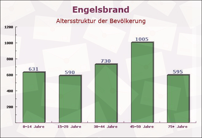 Engelsbrand, Baden-Württemberg - Altersstruktur der Bevölkerung