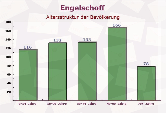 Engelschoff, Niedersachsen - Altersstruktur der Bevölkerung