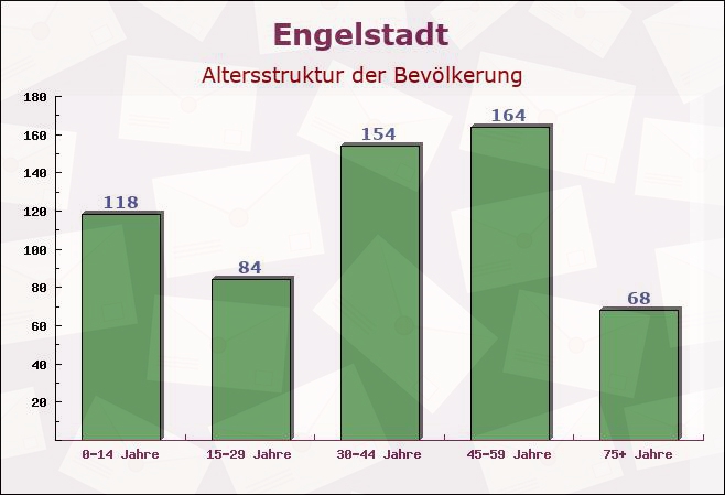 Engelstadt, Rheinland-Pfalz - Altersstruktur der Bevölkerung