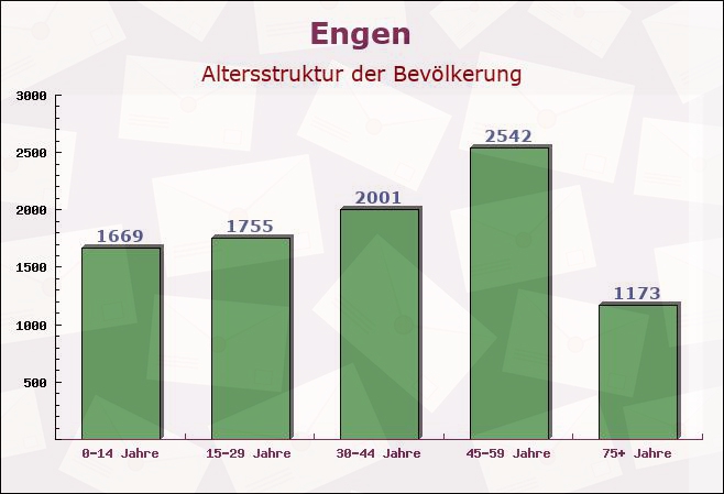 Engen, Baden-Württemberg - Altersstruktur der Bevölkerung