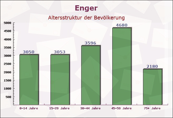 Enger, Nordrhein-Westfalen - Altersstruktur der Bevölkerung