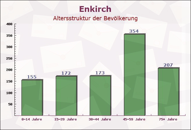 Enkirch, Rheinland-Pfalz - Altersstruktur der Bevölkerung