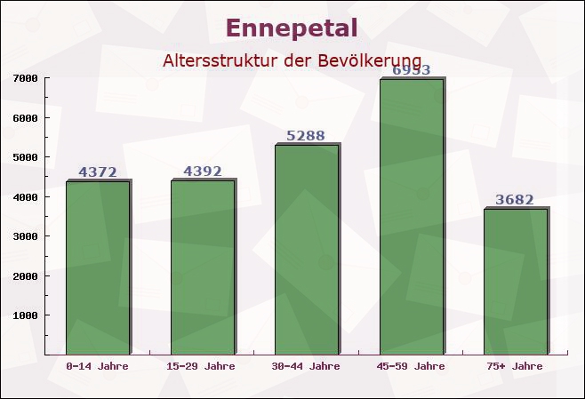 Ennepetal, Nordrhein-Westfalen - Altersstruktur der Bevölkerung