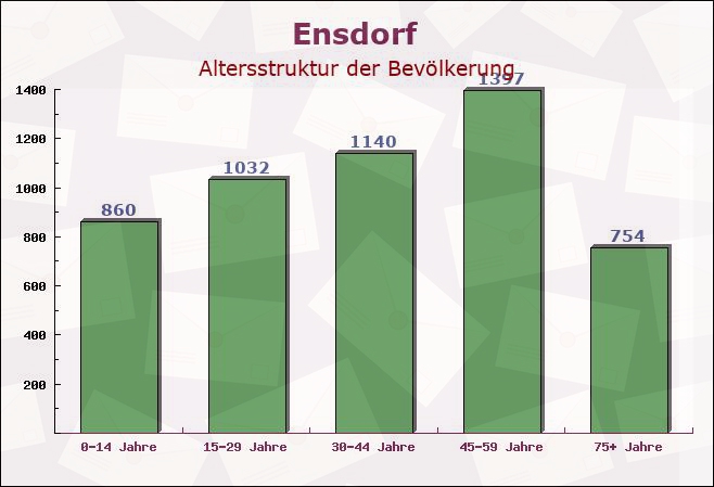 Ensdorf, Saarland - Altersstruktur der Bevölkerung