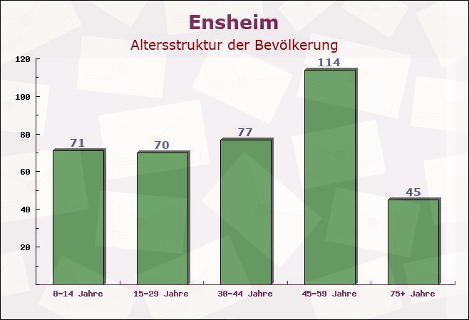 Ensheim, Rheinland-Pfalz - Altersstruktur der Bevölkerung