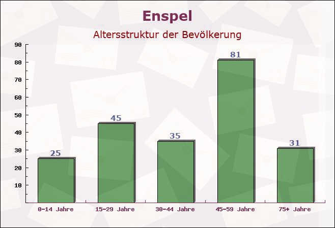 Enspel, Rheinland-Pfalz - Altersstruktur der Bevölkerung