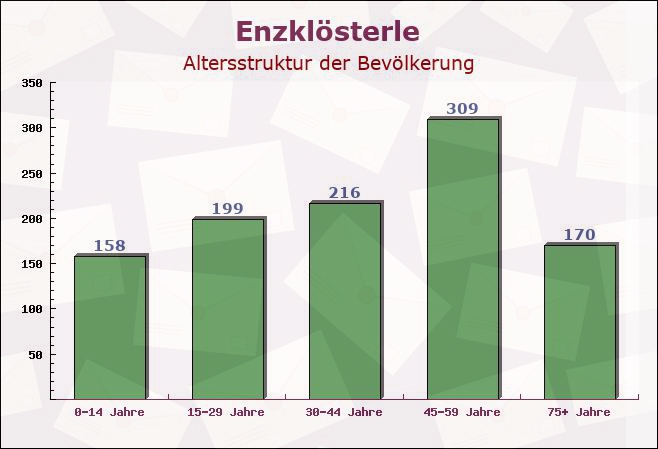 Enzklösterle, Baden-Württemberg - Altersstruktur der Bevölkerung