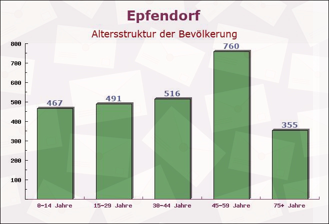 Epfendorf, Baden-Württemberg - Altersstruktur der Bevölkerung