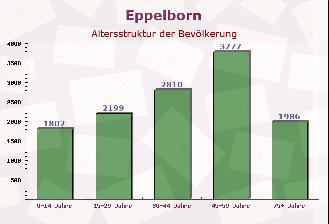 Eppelborn, Saarland - Altersstruktur der Bevölkerung