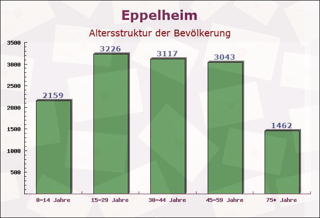 Eppelheim, Baden-Württemberg - Altersstruktur der Bevölkerung