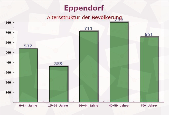 Eppendorf, Sachsen - Altersstruktur der Bevölkerung