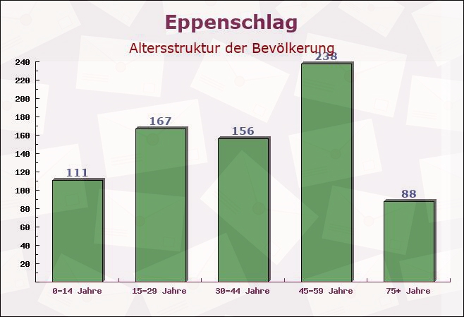 Eppenschlag, Bayern - Altersstruktur der Bevölkerung