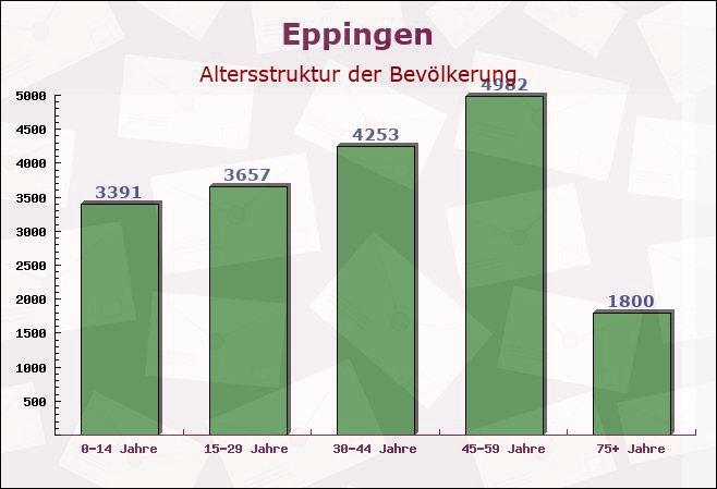 Eppingen, Baden-Württemberg - Altersstruktur der Bevölkerung