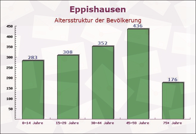 Eppishausen, Bayern - Altersstruktur der Bevölkerung