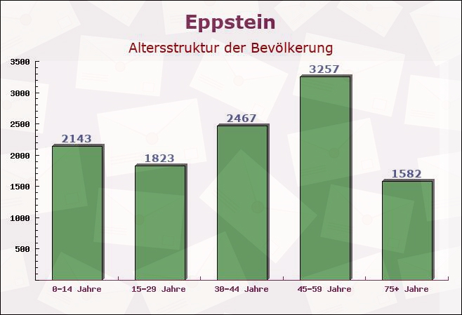 Eppstein, Hessen - Altersstruktur der Bevölkerung