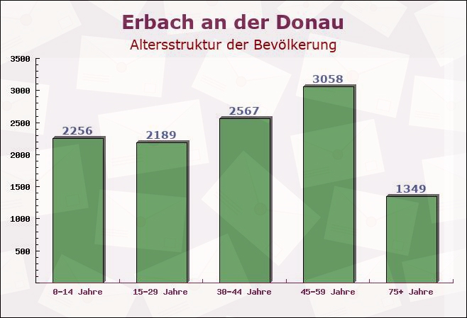 Erbach an der Donau, Baden-Württemberg - Altersstruktur der Bevölkerung